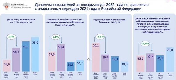 Каждый пятый онкопациент в России ожидал обследования больше месяца